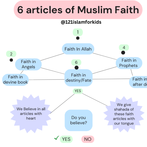 A short course on 6 Articles of Faith in Islam: