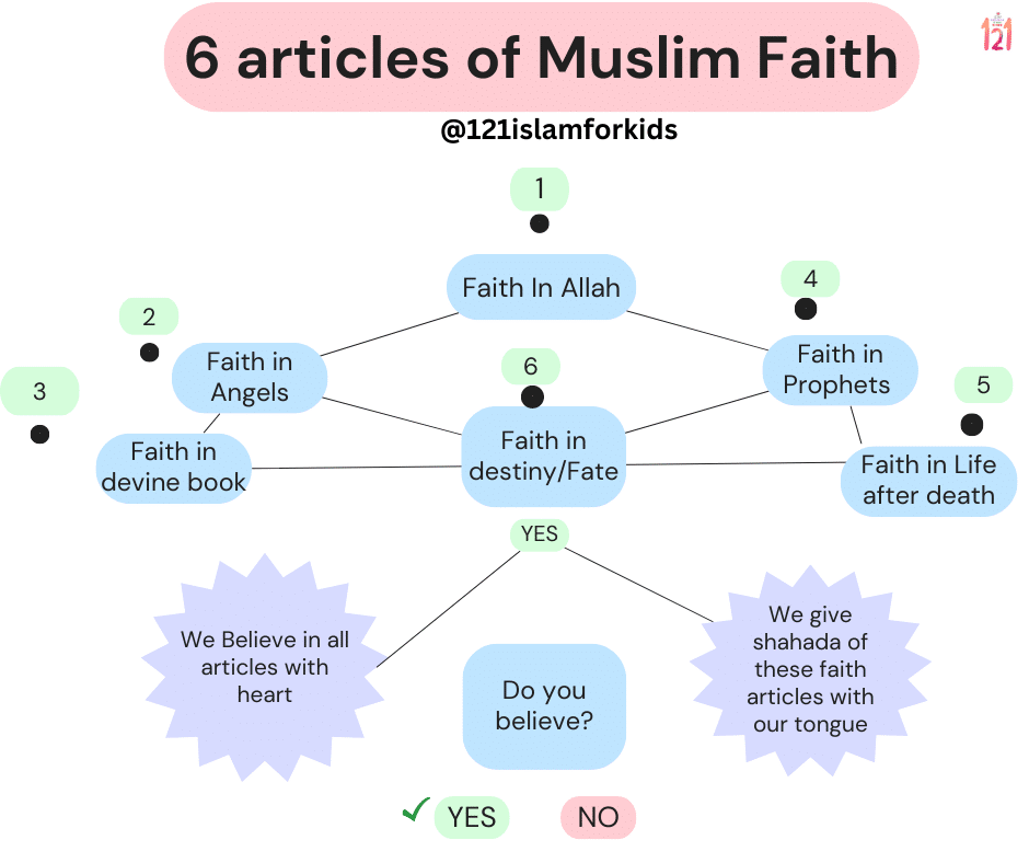 6 articles of faith in islam