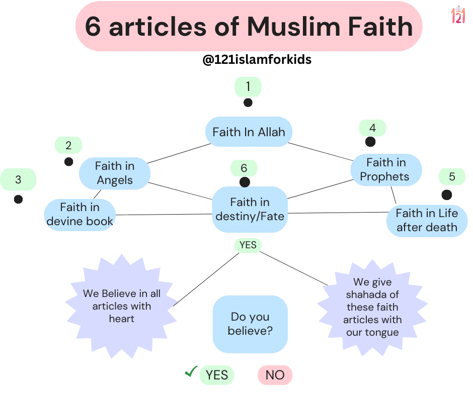 What Are The Six Articles Of Faith In Islam