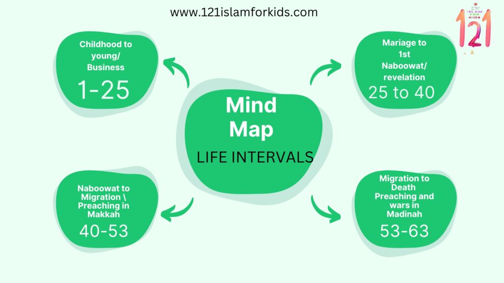 Seerah-tuNabi for children life intervals mind map - Childhood to Youth, Marriage to First Revelation, Preaching in Makkah, Preaching in Madinah