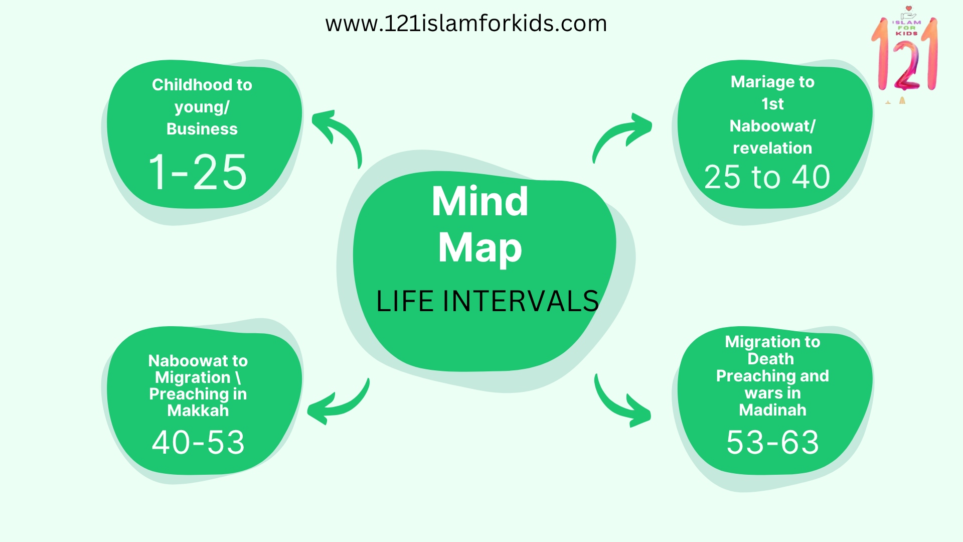 Seerah-tu-Nabi (SAW) for Children: A Journey Through Life Intervals – Story & Activity Based Learning